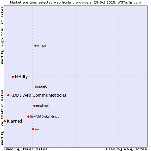 Market position of Netlify vs. KDDI Web Communications vs. Klarned