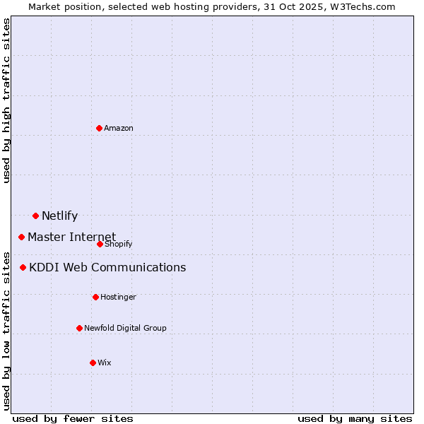 Market position of Netlify vs. KDDI Web Communications vs. Master Internet
