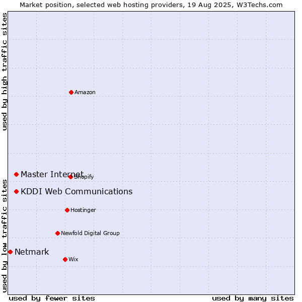 Market position of KDDI Web Communications vs. Master Internet vs. Netmark