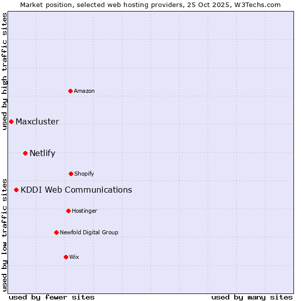 Market position of Netlify vs. KDDI Web Communications vs. Maxcluster
