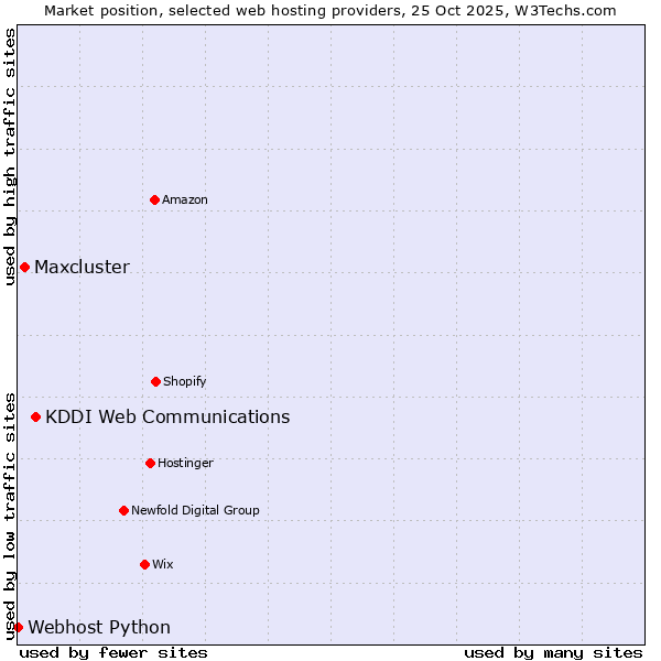 Market position of KDDI Web Communications vs. Maxcluster vs. Webhost Python