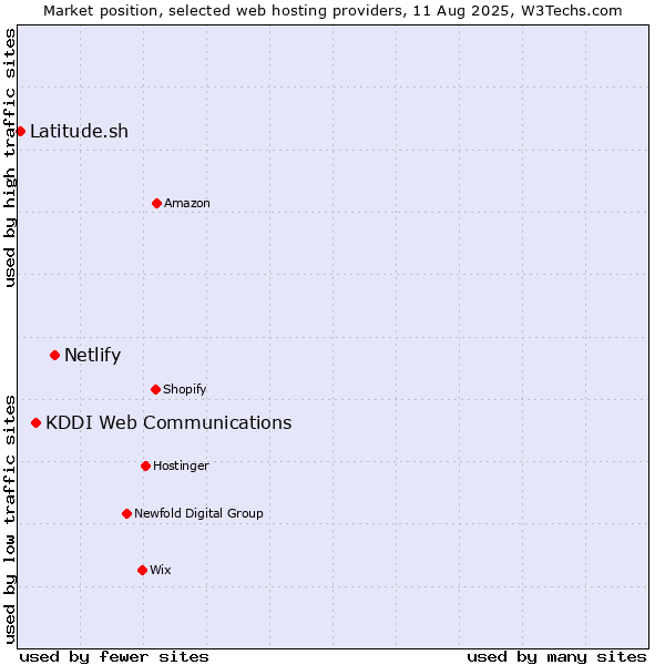 Market position of Netlify vs. KDDI Web Communications vs. Latitude.sh