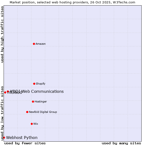 Market position of KDDI Web Communications vs. mCloud vs. Webhost Python