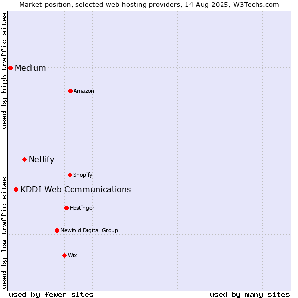 Market position of Netlify vs. KDDI Web Communications vs. Medium