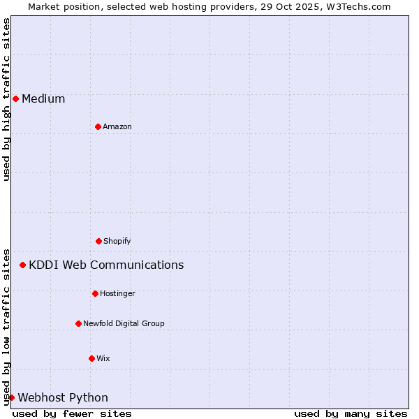 Market position of KDDI Web Communications vs. Medium vs. Webhost Python
