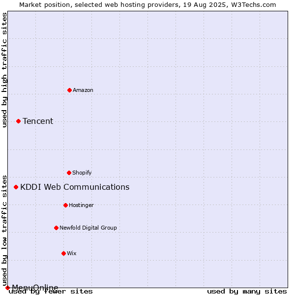 Market position of Tencent vs. KDDI Web Communications vs. MenuOnline