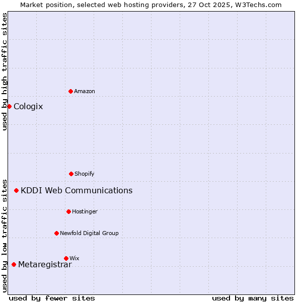 Market position of KDDI Web Communications vs. Metaregistrar vs. Cologix