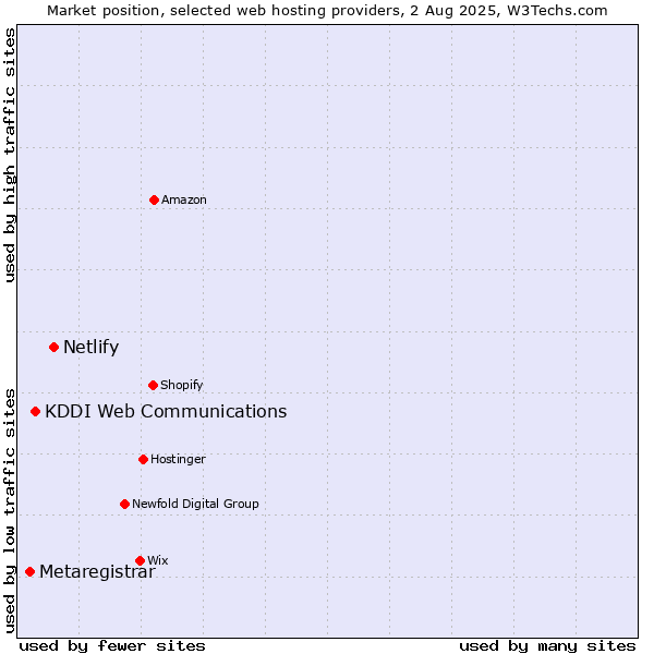 Market position of Netlify vs. KDDI Web Communications vs. Metaregistrar