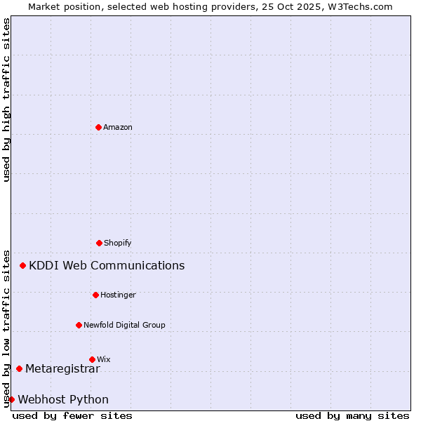 Market position of KDDI Web Communications vs. Metaregistrar vs. Webhost Python
