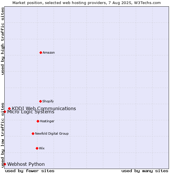 Market position of KDDI Web Communications vs. Webhost Python vs. Micro Logic Systems