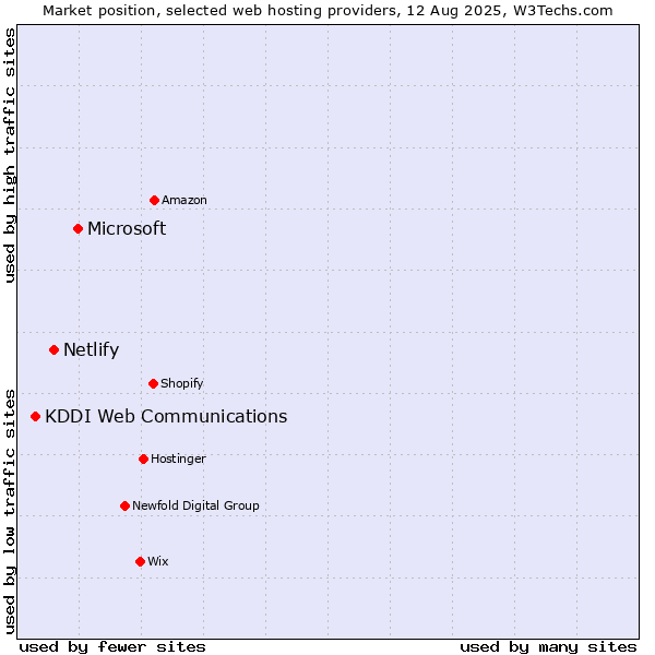 Market position of Microsoft vs. Netlify vs. KDDI Web Communications