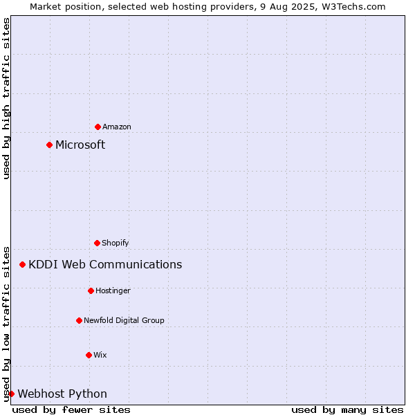 Market position of Microsoft vs. KDDI Web Communications vs. Webhost Python