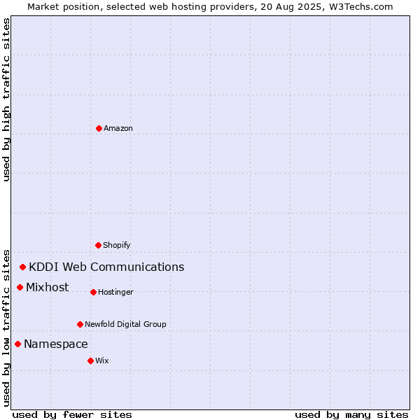 Market position of KDDI Web Communications vs. Mixhost vs. Namespace