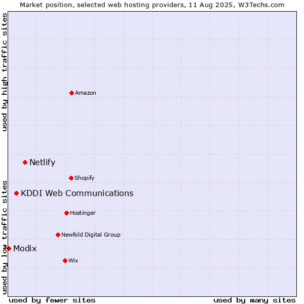 Market position of Netlify vs. KDDI Web Communications vs. Modix