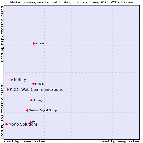 Market position of Netlify vs. KDDI Web Communications vs. Mono Solutions