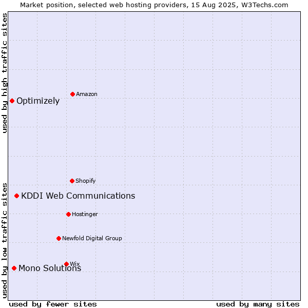 Market position of KDDI Web Communications vs. Mono Solutions vs. Optimizely