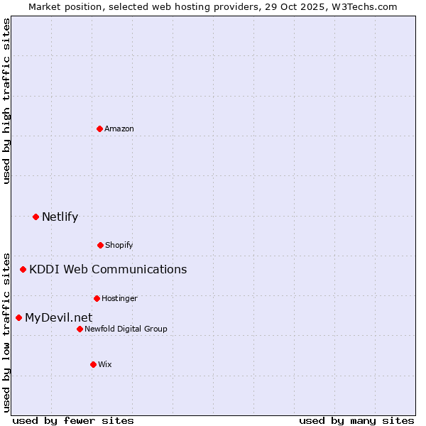 Market position of Netlify vs. KDDI Web Communications vs. MyDevil.net