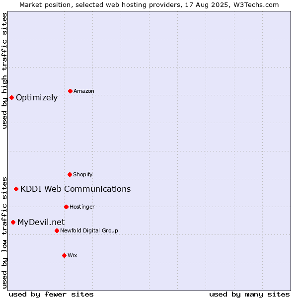 Market position of KDDI Web Communications vs. MyDevil.net vs. Optimizely
