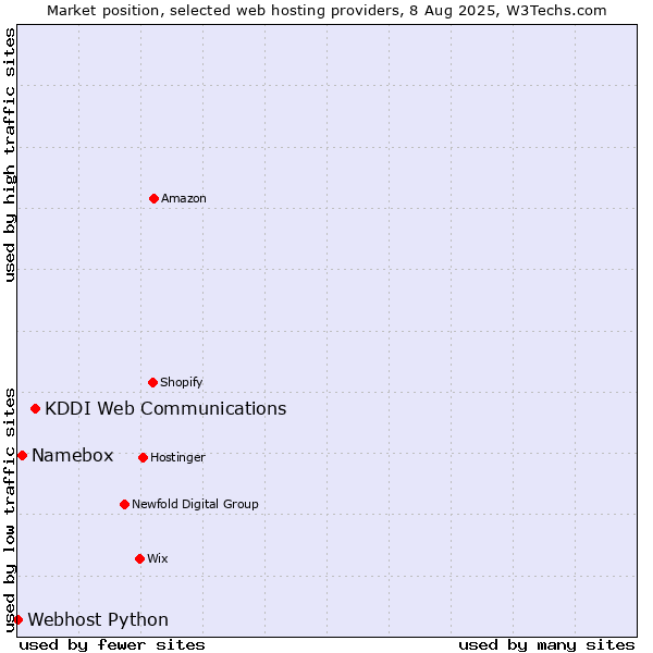 Market position of KDDI Web Communications vs. Namebox vs. Webhost Python