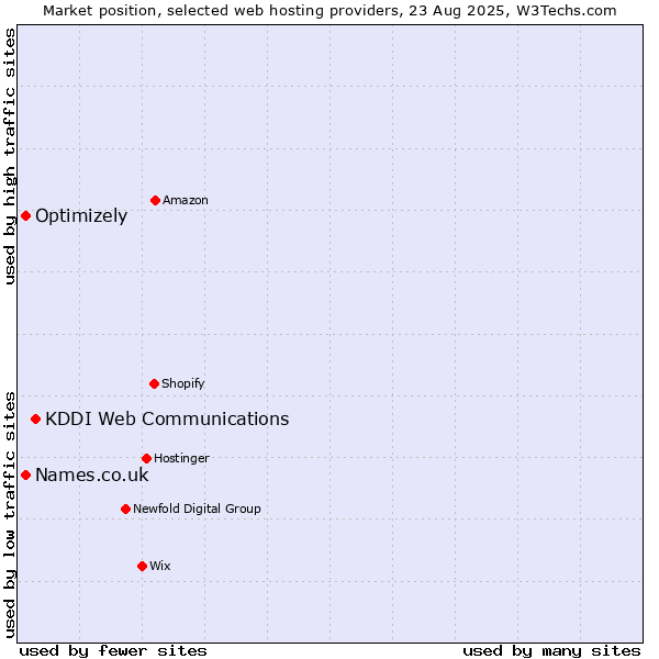 Market position of KDDI Web Communications vs. Names.co.uk vs. Optimizely