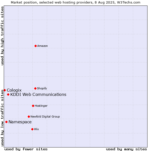 Market position of KDDI Web Communications vs. Namespace vs. Cologix