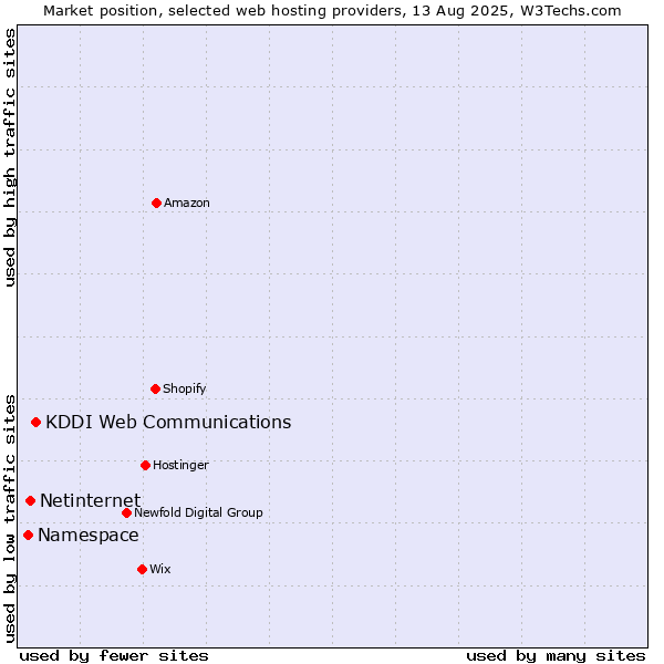 Market position of KDDI Web Communications vs. Netinternet vs. Namespace