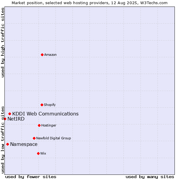 Market position of KDDI Web Communications vs. Namespace vs. NetIRD