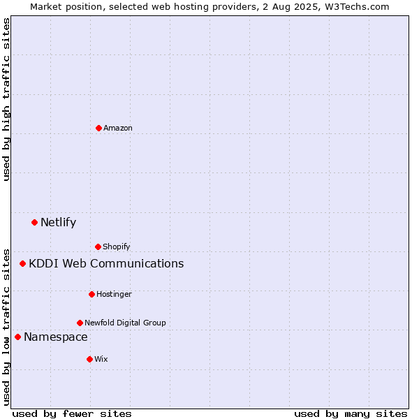 Market position of Netlify vs. KDDI Web Communications vs. Namespace