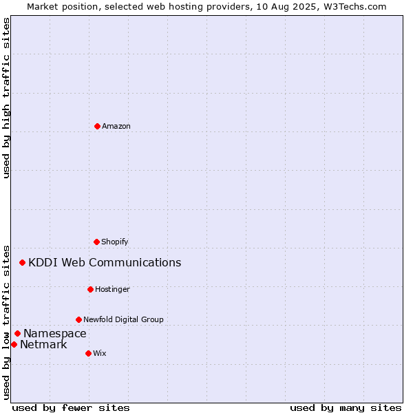 Market position of KDDI Web Communications vs. Namespace vs. Netmark