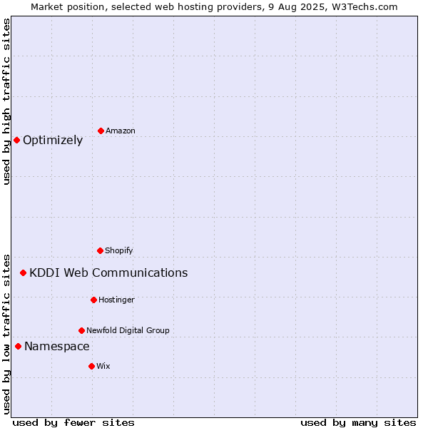 Market position of KDDI Web Communications vs. Namespace vs. Optimizely