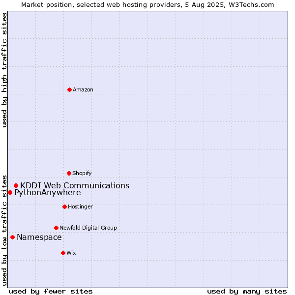 Market position of KDDI Web Communications vs. Namespace vs. PythonAnywhere