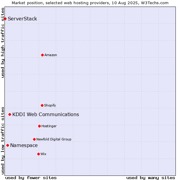 Market position of KDDI Web Communications vs. Namespace vs. ServerStack