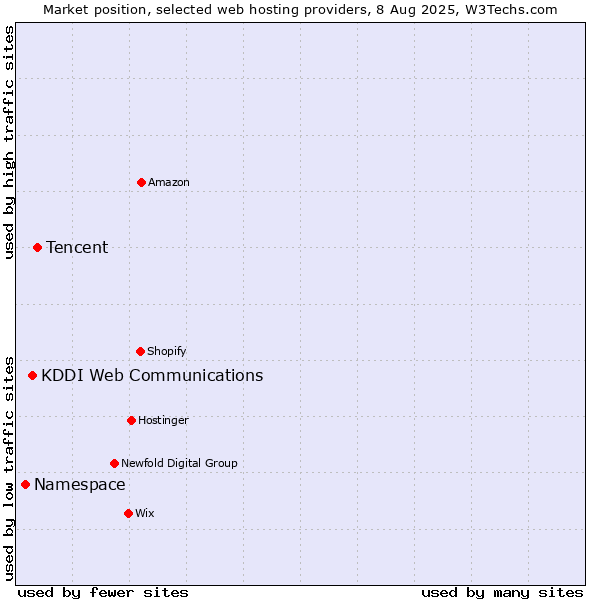 Market position of Tencent vs. KDDI Web Communications vs. Namespace