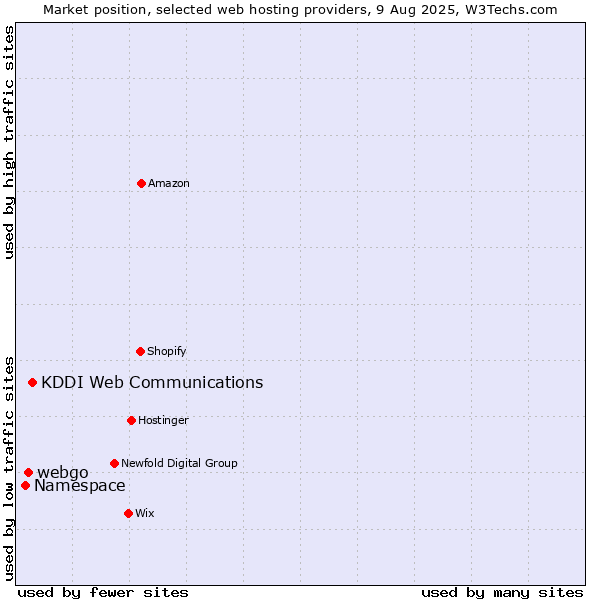 Market position of KDDI Web Communications vs. webgo vs. Namespace