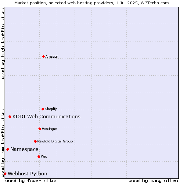 Market position of KDDI Web Communications vs. Namespace vs. Webhost Python