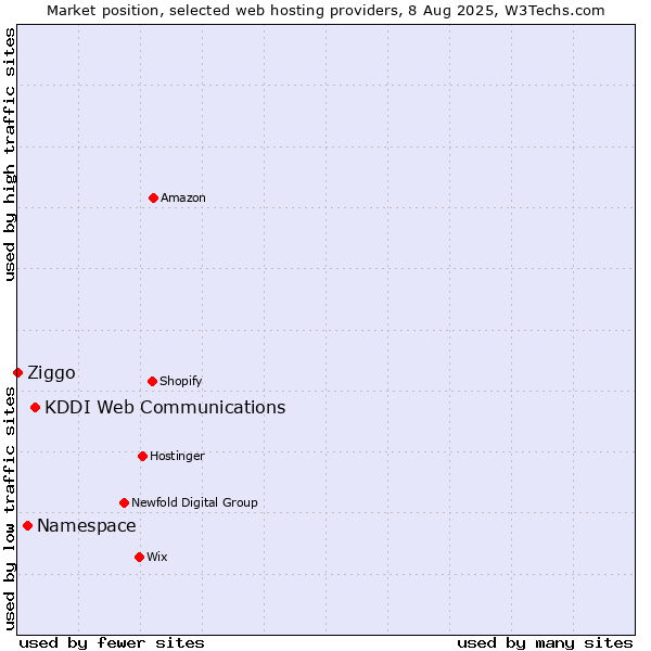 Market position of KDDI Web Communications vs. Namespace vs. Ziggo