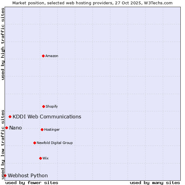Market position of KDDI Web Communications vs. Nano vs. Webhost Python