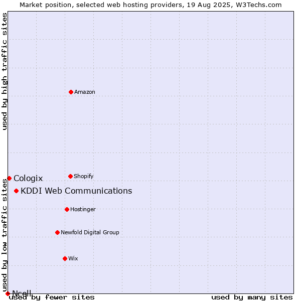 Market position of KDDI Web Communications vs. Cologix vs. Ncell