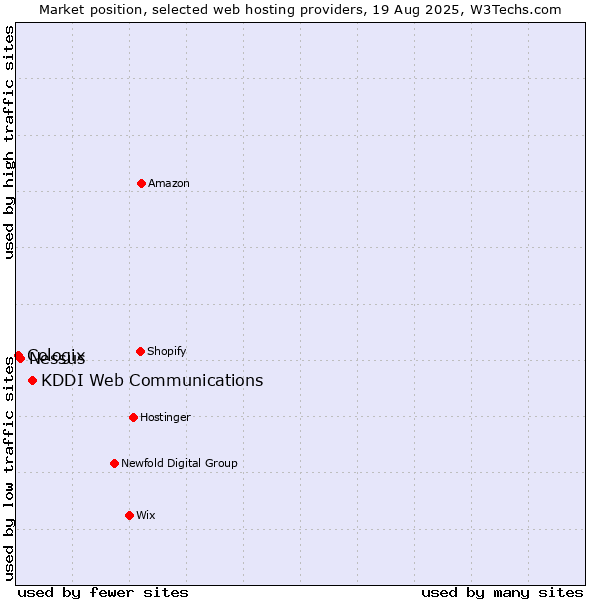 Market position of KDDI Web Communications vs. Nessus vs. Cologix