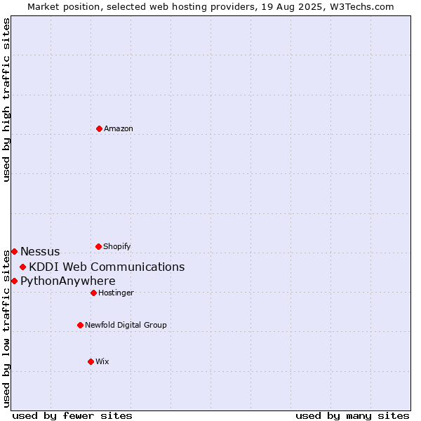 Market position of KDDI Web Communications vs. Nessus vs. PythonAnywhere