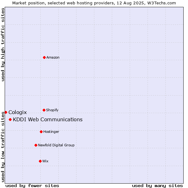 Market position of KDDI Web Communications vs. Cologix