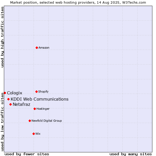 Market position of Netafraz vs. KDDI Web Communications vs. Cologix