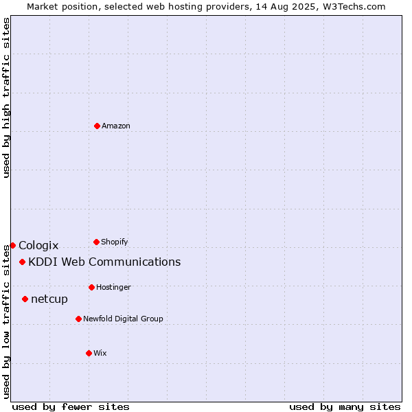 Market position of netcup vs. KDDI Web Communications vs. Cologix