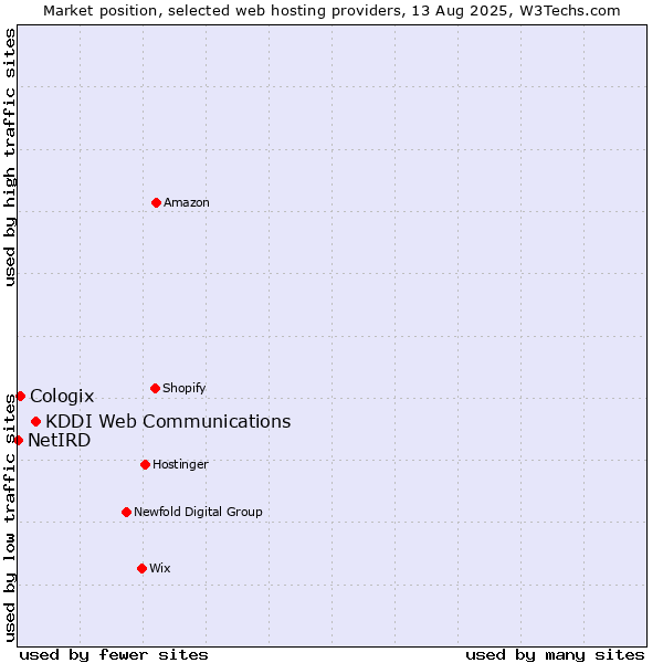 Market position of KDDI Web Communications vs. Cologix vs. NetIRD