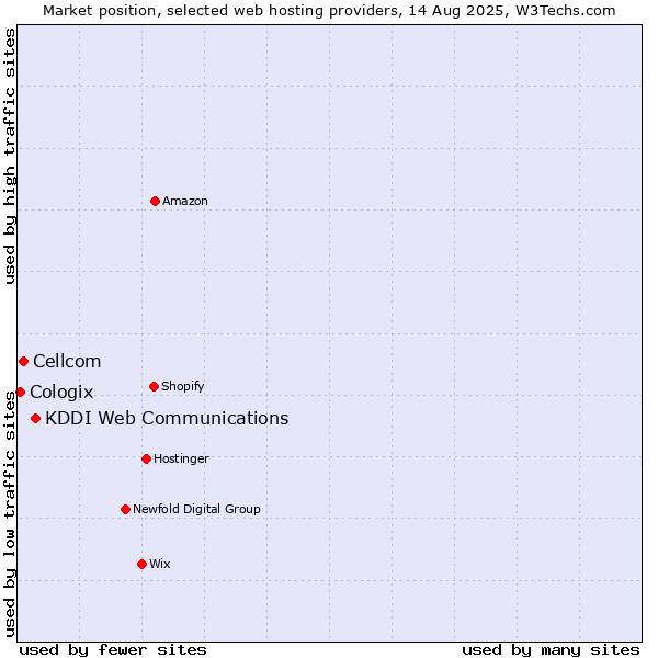 Market position of KDDI Web Communications vs. Cellcom vs. Cologix