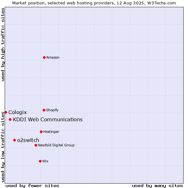 Market position of o2switch vs. KDDI Web Communications vs. Cologix