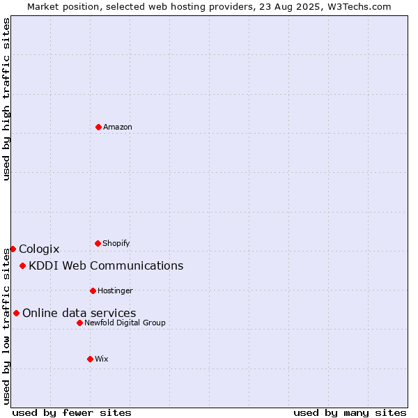 Market position of KDDI Web Communications vs. Online data services vs. Cologix