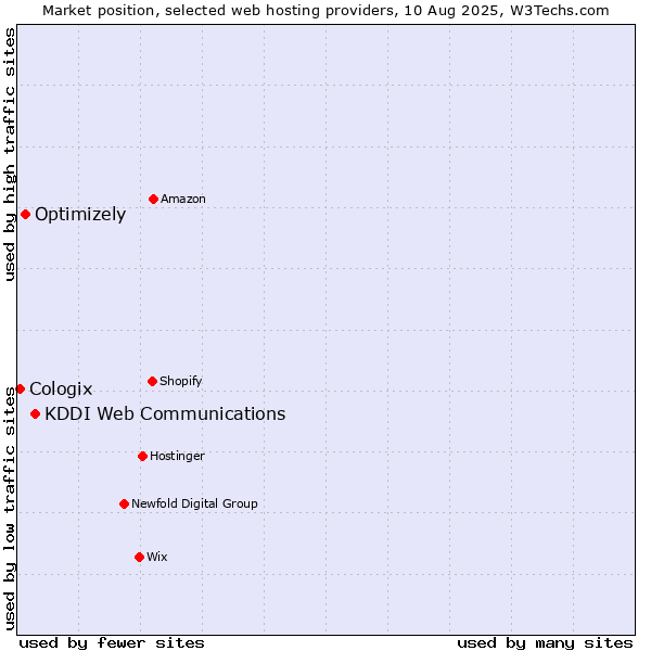 Market position of KDDI Web Communications vs. Optimizely vs. Cologix