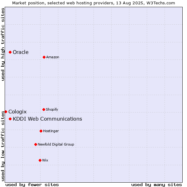Market position of Oracle vs. KDDI Web Communications vs. Cologix