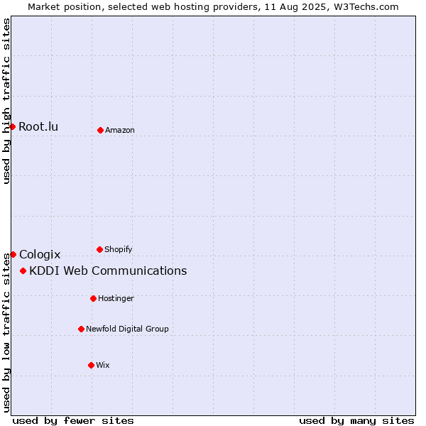 Market position of KDDI Web Communications vs. Cologix vs. Root.lu